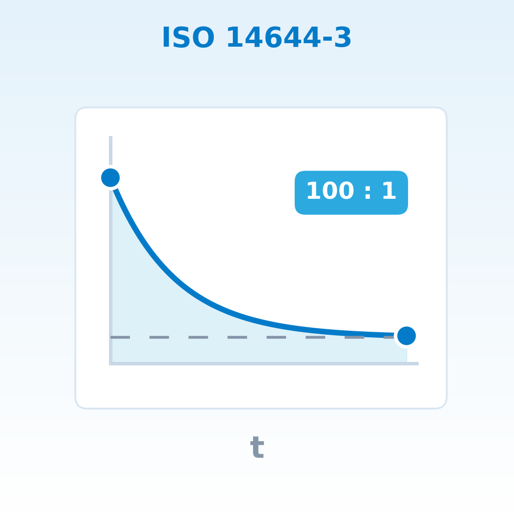 ISO 14644-3: Measuring Recovery Time Correctly